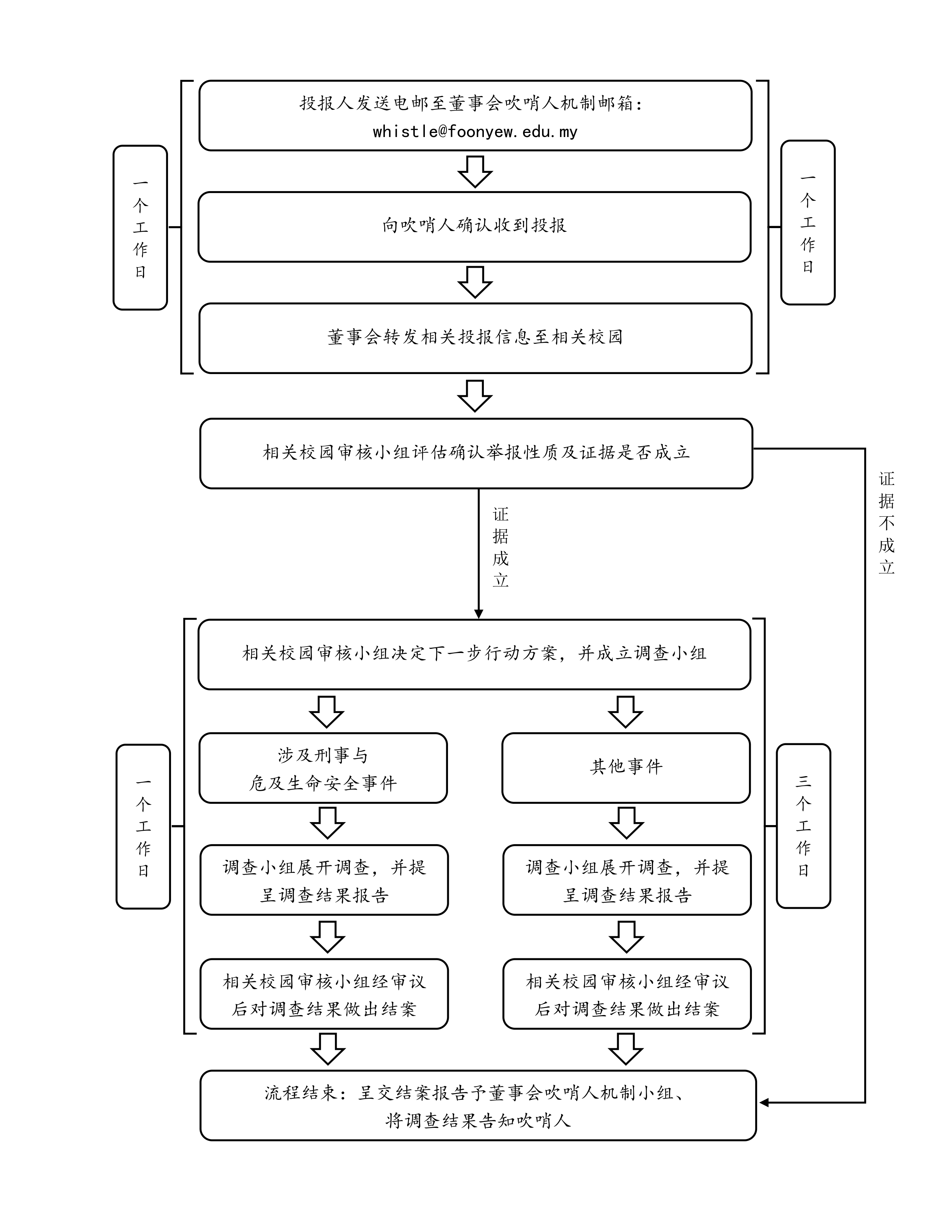 吹哨人机制处理流程图